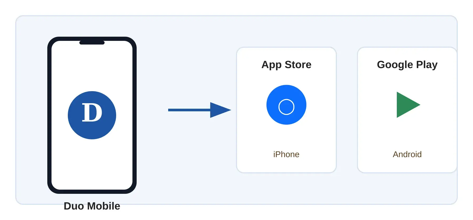 Illustration showing Duo Mobile and the iPhone App Store and Android Google Play choices
